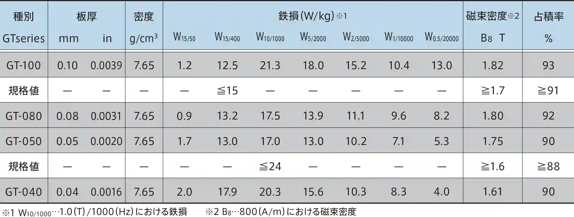 Oriented Silicon Steel GT-series Propriedades do material