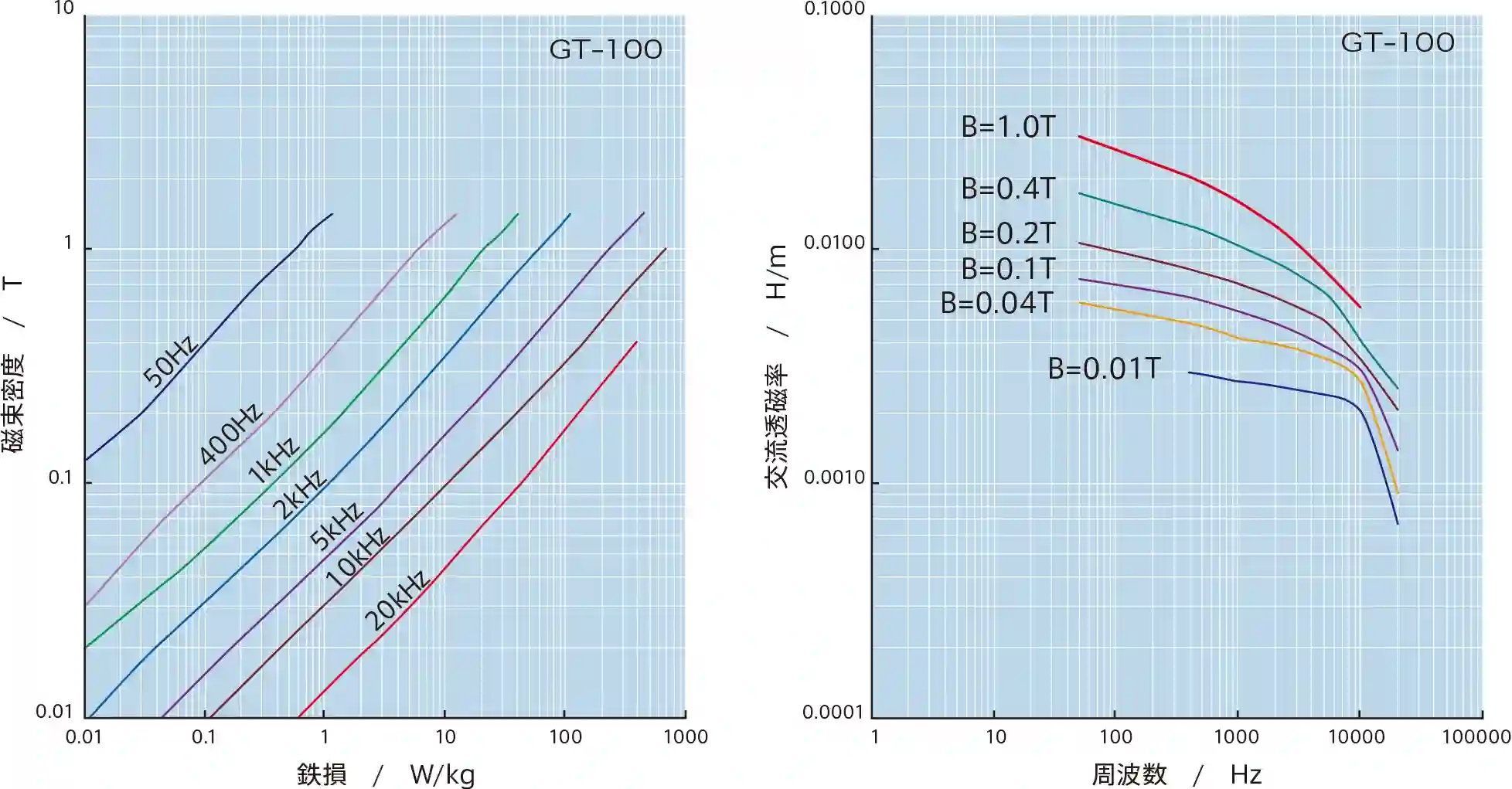 Courbe des propriétés des matériaux en acier au silicium orienté série GT